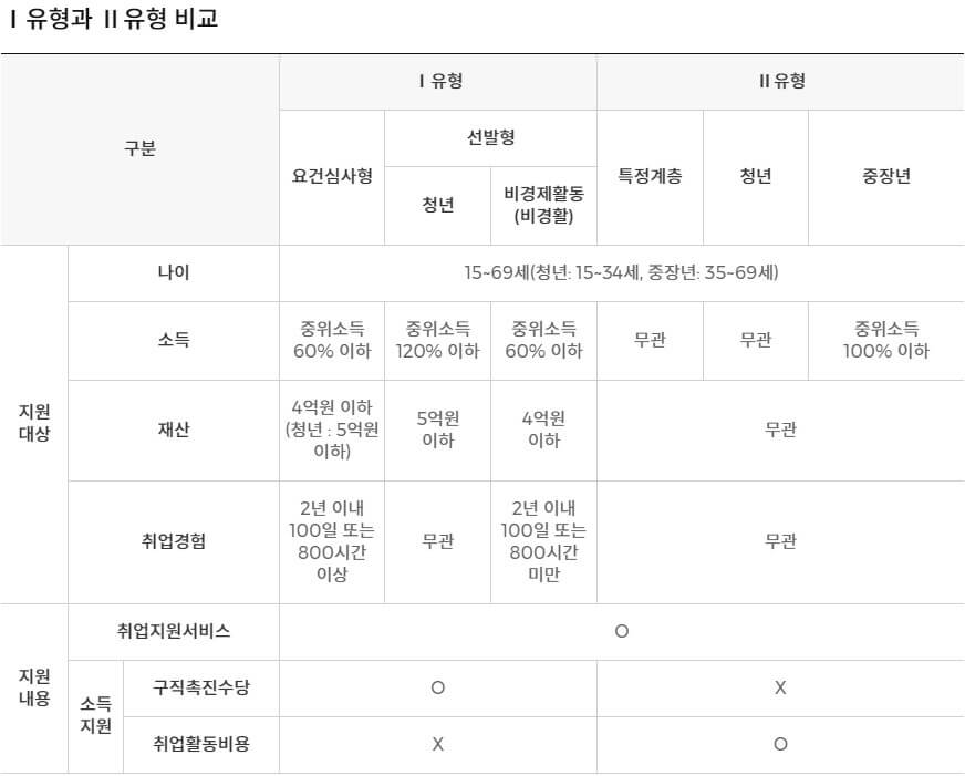 국민취업지원제도신청