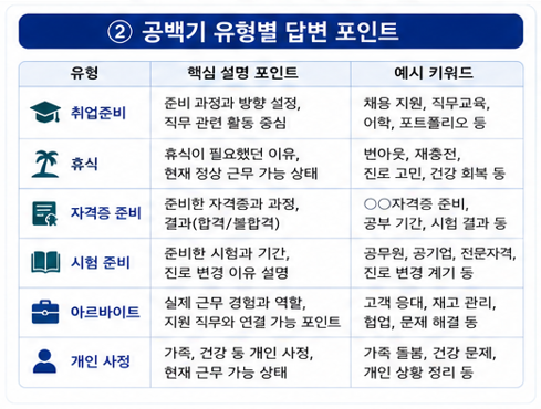 공백기 유형별 답변 포인트