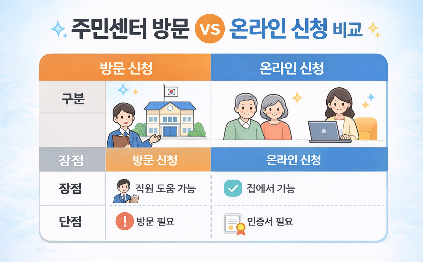 2026 기초연금 신청 방법 비교, 주민센터 방문 신청과 온라인 신청 장점 단점 안내 이미지