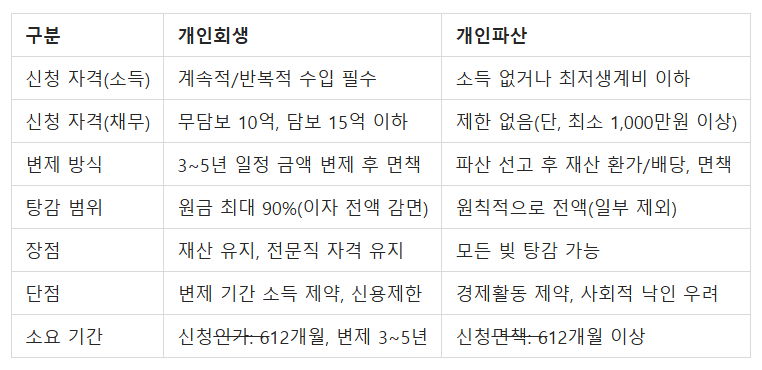 개인회생 vs. 개인파산 핵심 비교