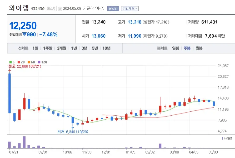 와이랩 YLAB 주가분석 전망 네이버웹툰상장지연 개인매도세 주가급락 240508