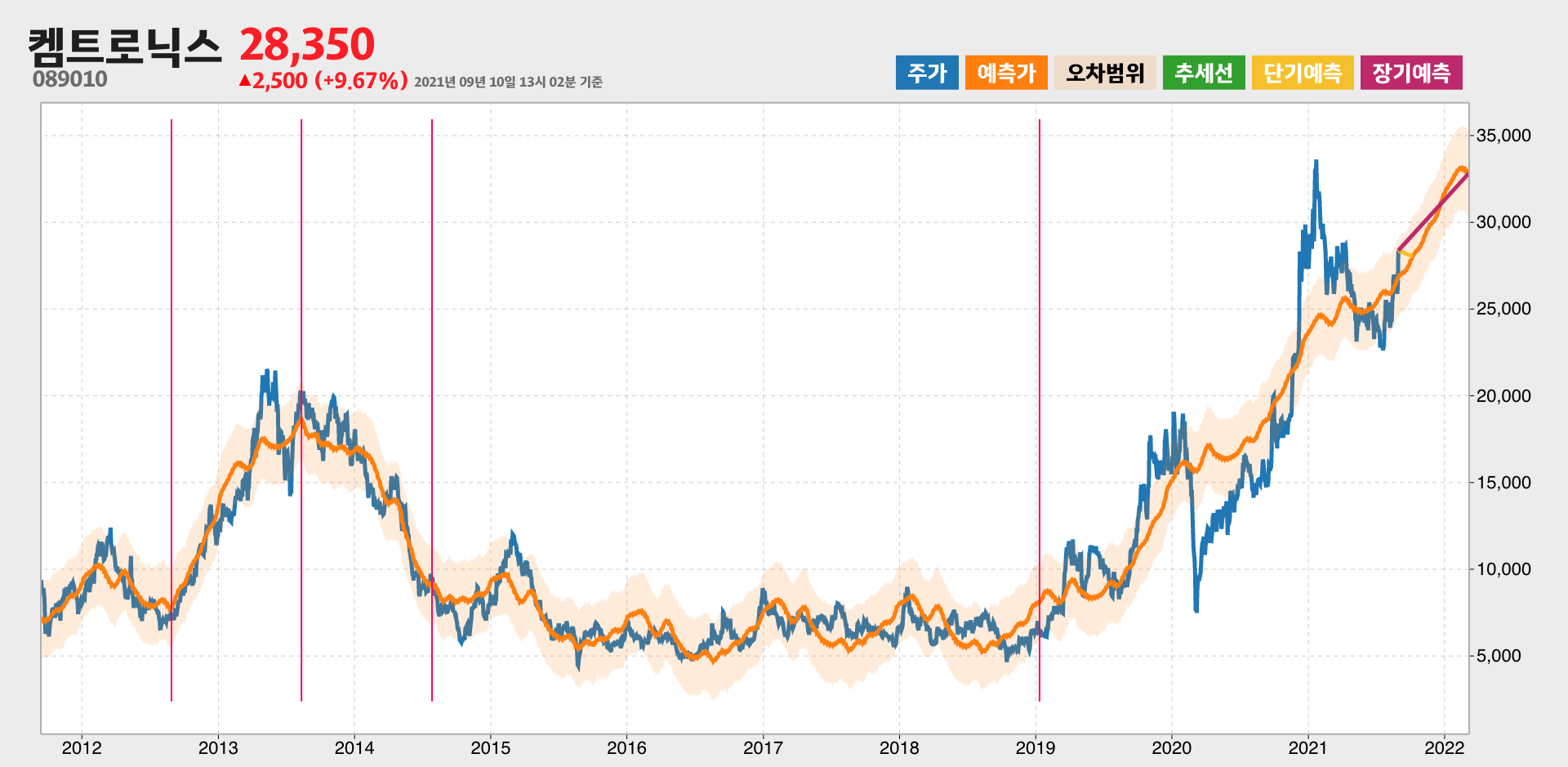 켐트로닉스 예측주가