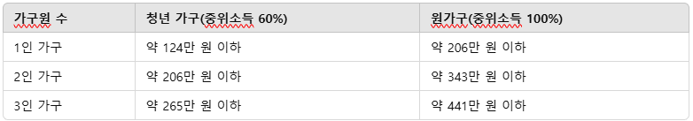 청년월세 지원금 신청방법