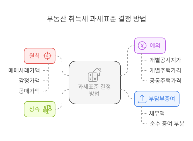 부동산-취득세-과세표준
