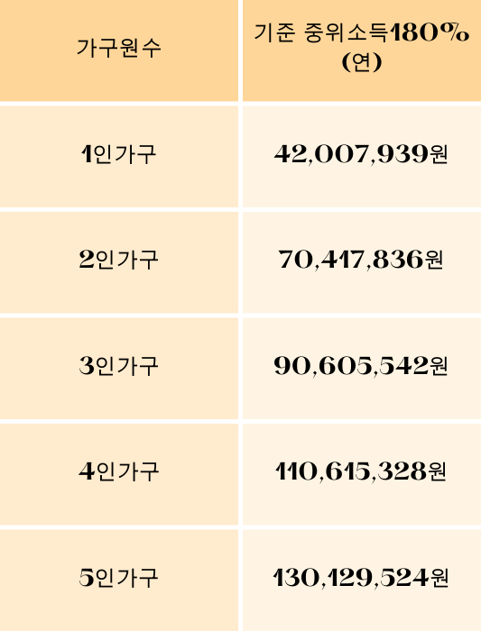 기준 중위소득 180%