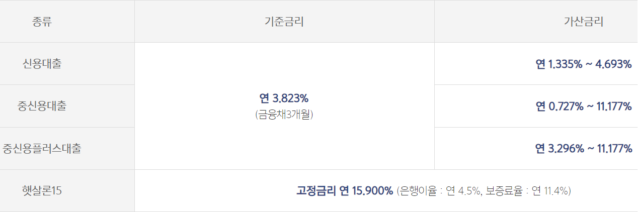 카카오뱅크 신용대출