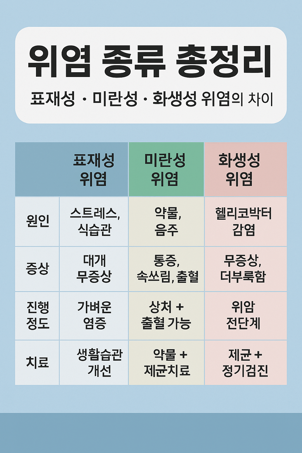 위염 종류 총정리 – 표재성, 미란성, 화생성 위염의 차이