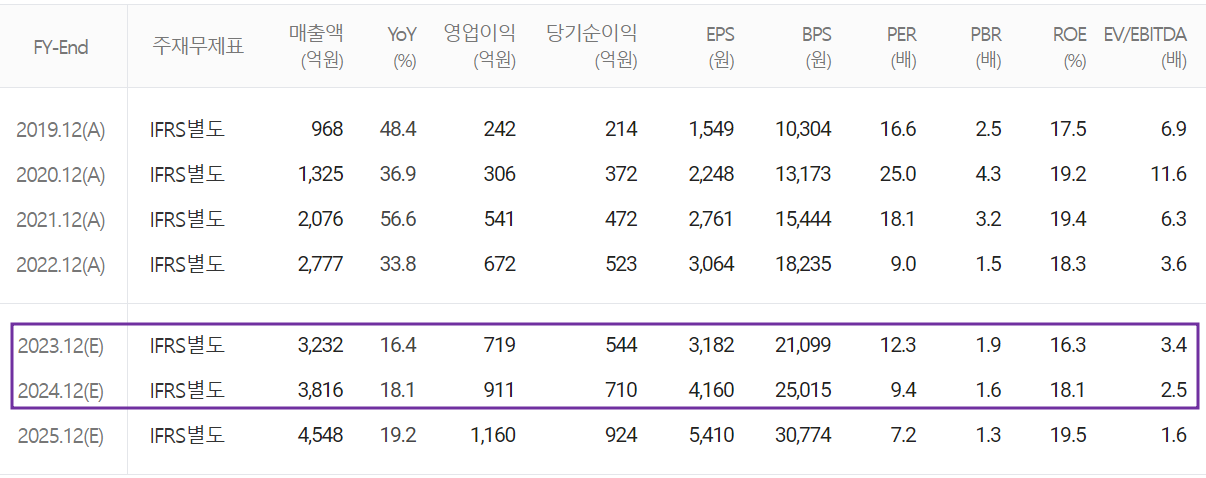 두산테스나 - 컨센서스(2023.06)