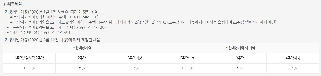 취득세율