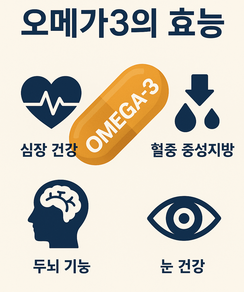 오메가3의 주요 효능을 설명하는 인포그래픽 이미지로, 심장 건강, 혈중 중성지방 개선, 두뇌 기능 강화, 눈 건강을 상징하는 아이콘과 함께 오렌지색 오메가3 캡슐이 중앙에 배치된 구성.