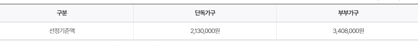 2024년 기초연금 수령금액, 신청대상자, 신청방법