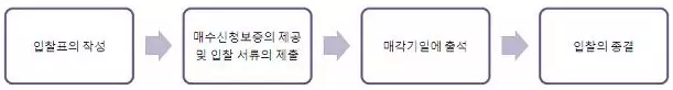 기간입찰 절차