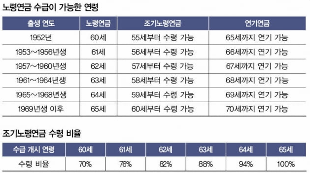조기노령연금 수령 비율표 이미지