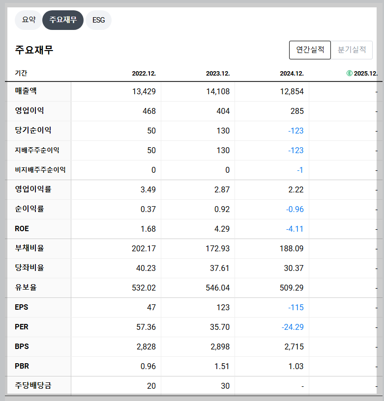 하림 재무 지표