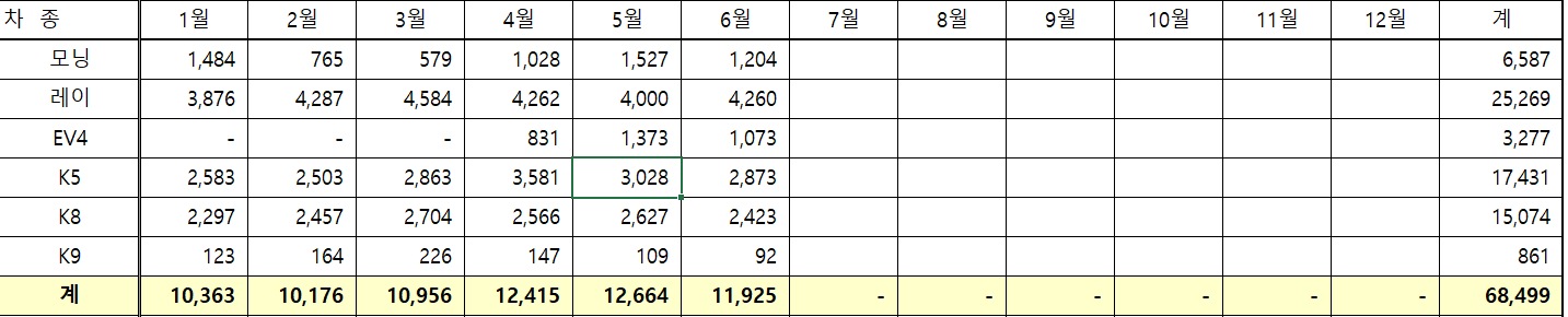 기아 승용 ~6월까지 판매현황