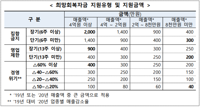 소상공인 희망회복자금 신청
