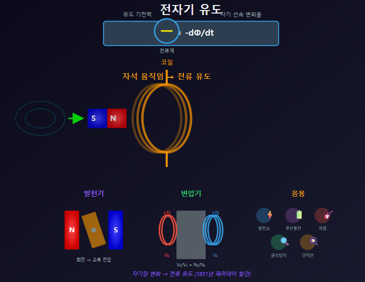 전자기 유도와 패러데이 법칙