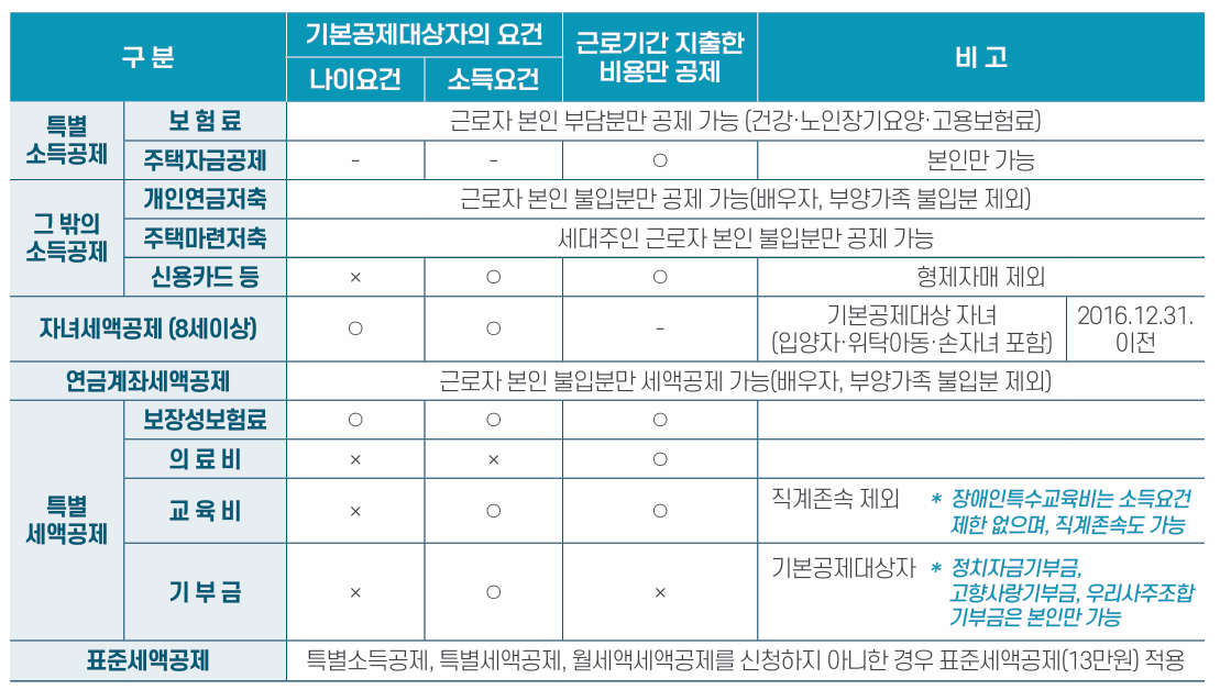 연말정산 환급금 조회