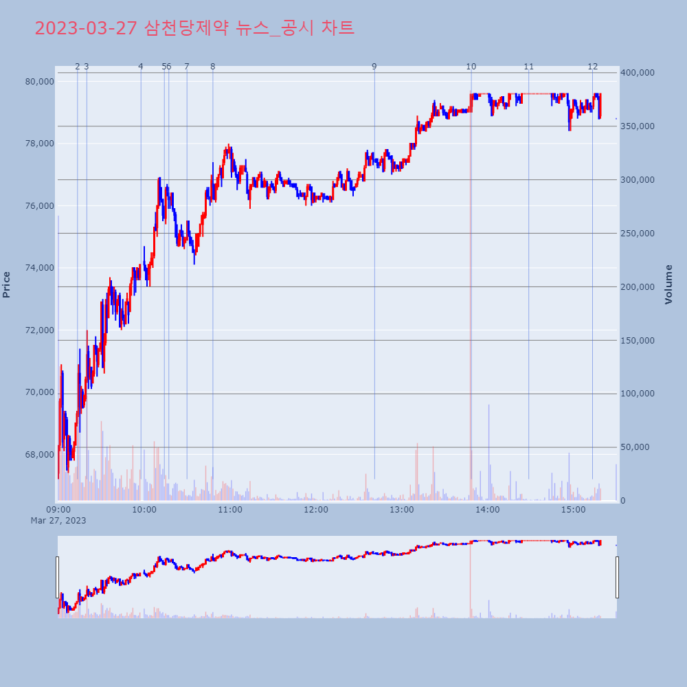 삼천당제약_뉴스공시차트