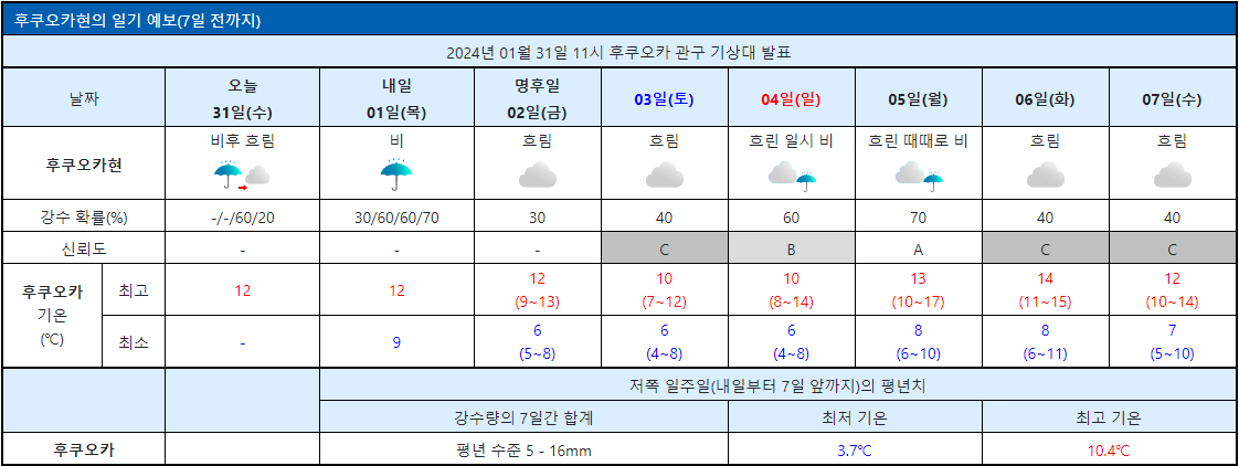 일본 후쿠오카 2월 3월 날씨 예보 확인 사이트 여행 옷차림 정보