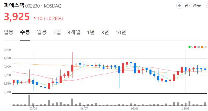 피에스텍-주가-주봉