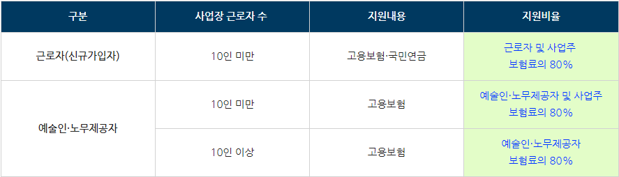 두루누리 사회보험료 지원 내용