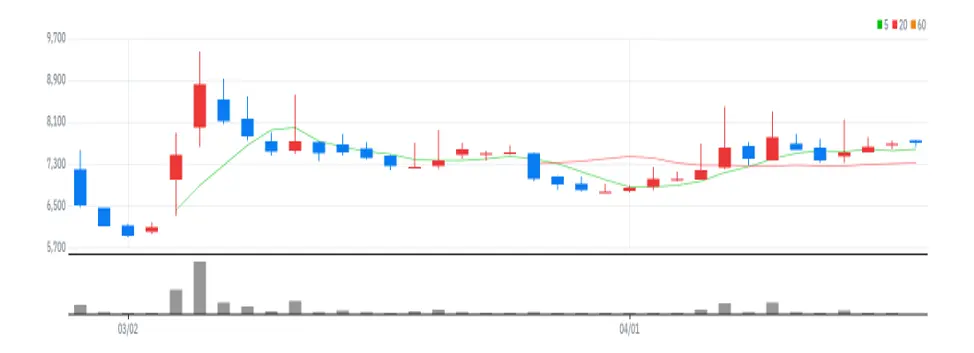 스톤브릿지벤처스 차트