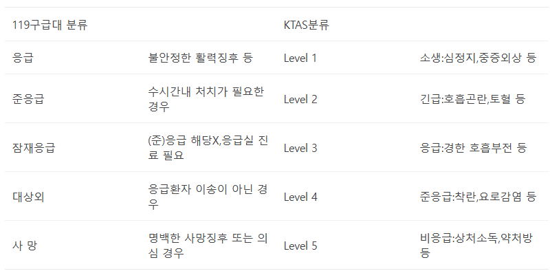 KTAS-분류-기준