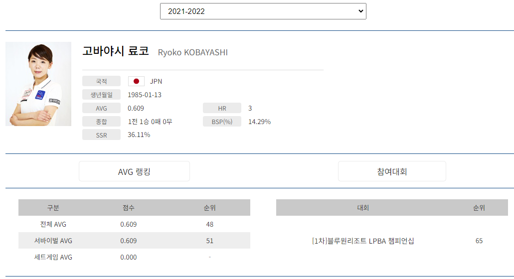 프로당구 2021-21 시즌, 고바야시 료코 당구선수 LPBA투어 경기지표