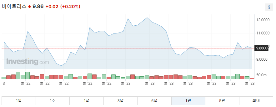비아트리스 1년 주가그래프입니다.