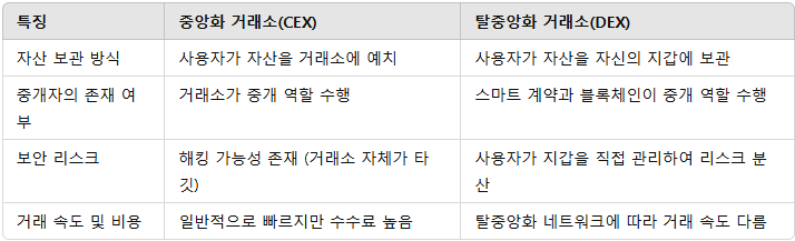 탈중앙화 와 중앙화 거래소의 차이점