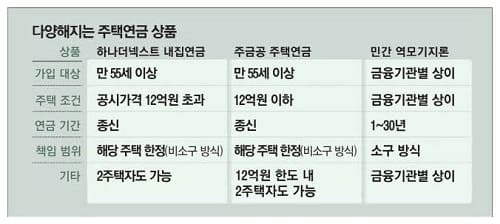 주택연금