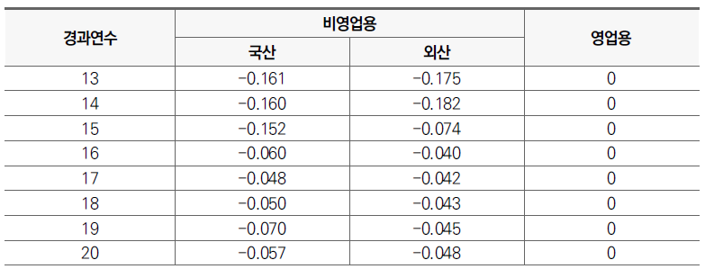 승용자동차 용도별 감가상각률 2