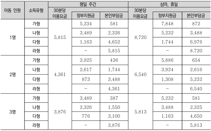 시간제 기본형 돌봄 A형