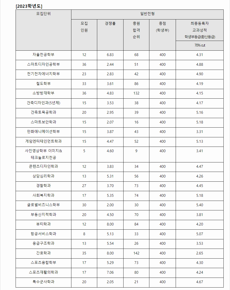 2023학년도 경일대학교 학생부교과전형 전형 결과
