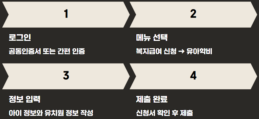 유아학비 지원 신청, 대상, 금액, 신청기간