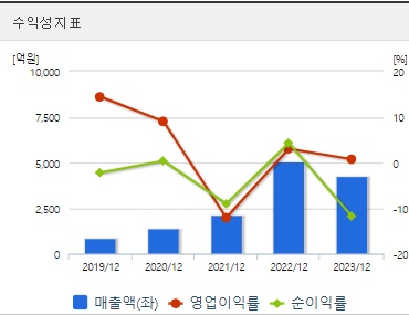 엔켐 주가 수익성