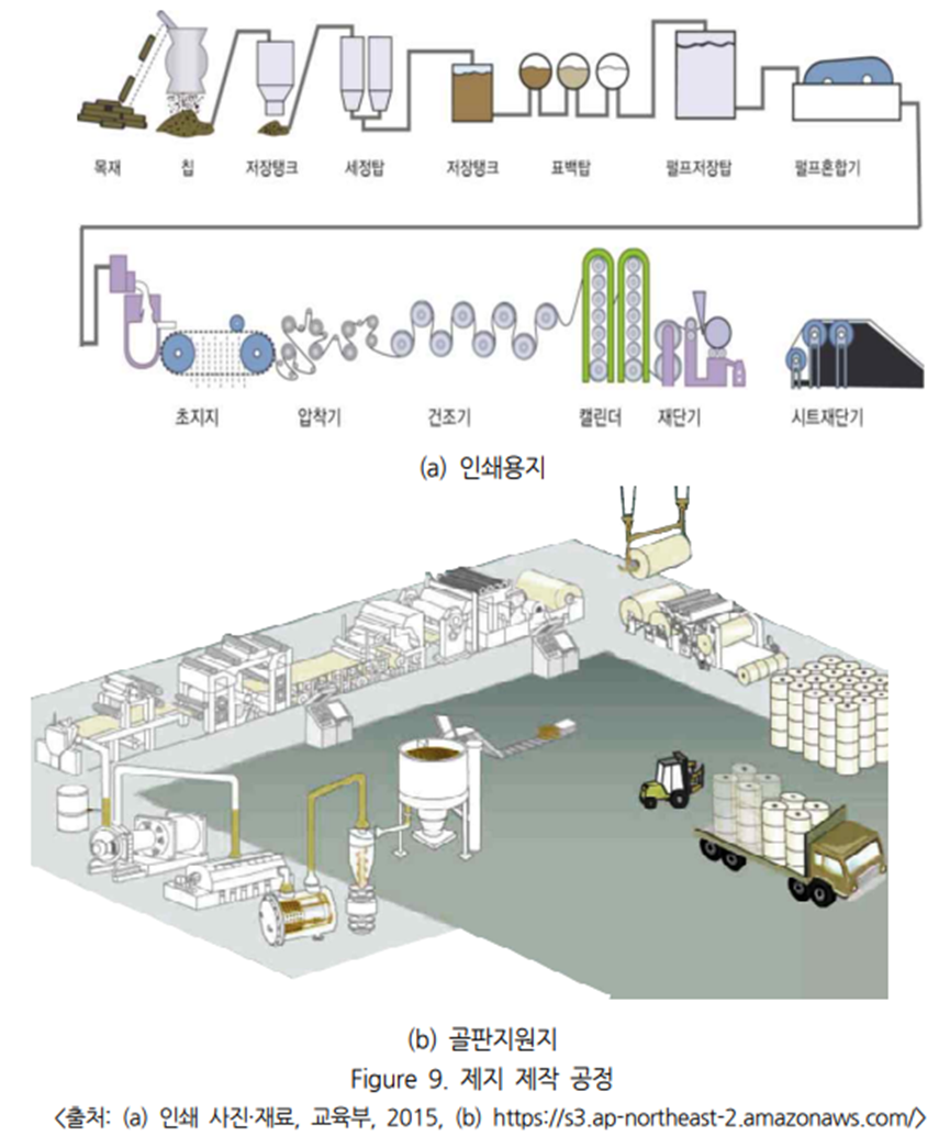 제지 생산 공정