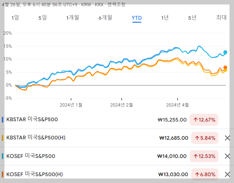 국내 상장 미국 S&P 500 ETF 수익율 비교