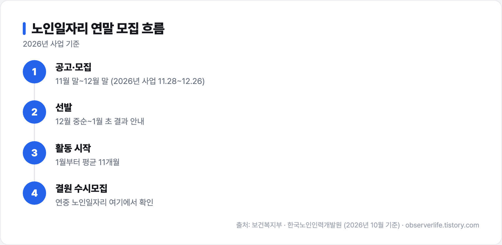 노인일자리 연말 모집 흐름