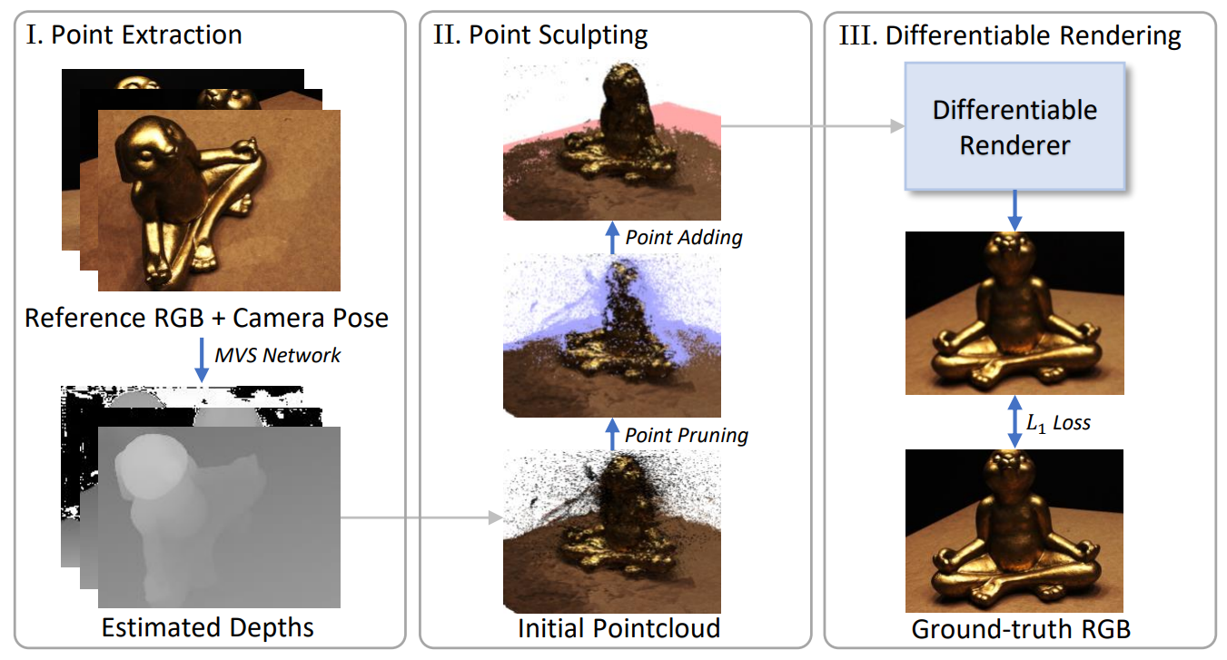 Sculpted Neural Points 구조