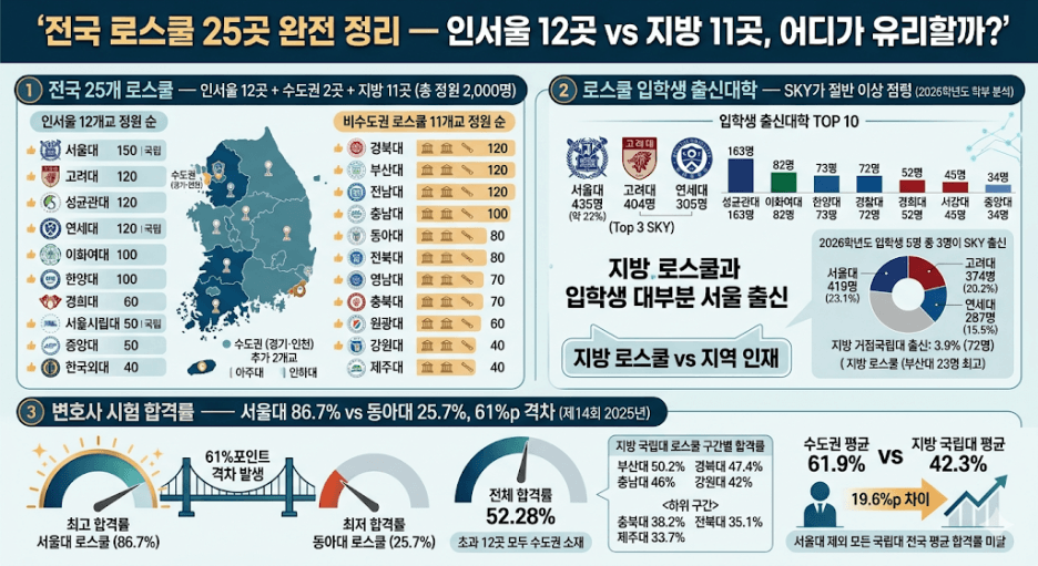 전국 로스쿨 25곳 완전 정리