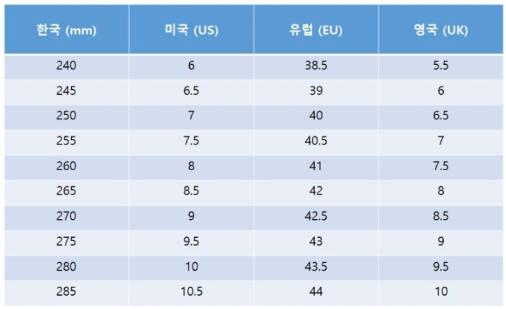 미국과 유럽 사이즈 단위 비교