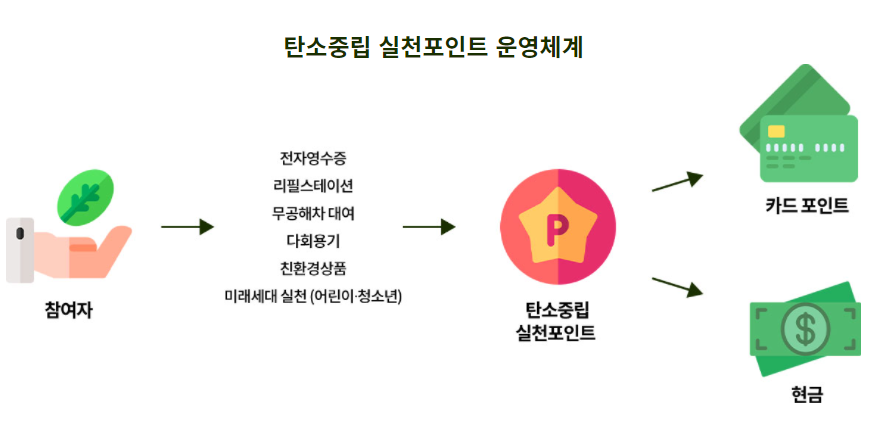 탄소중립 실천포인트 운영체계