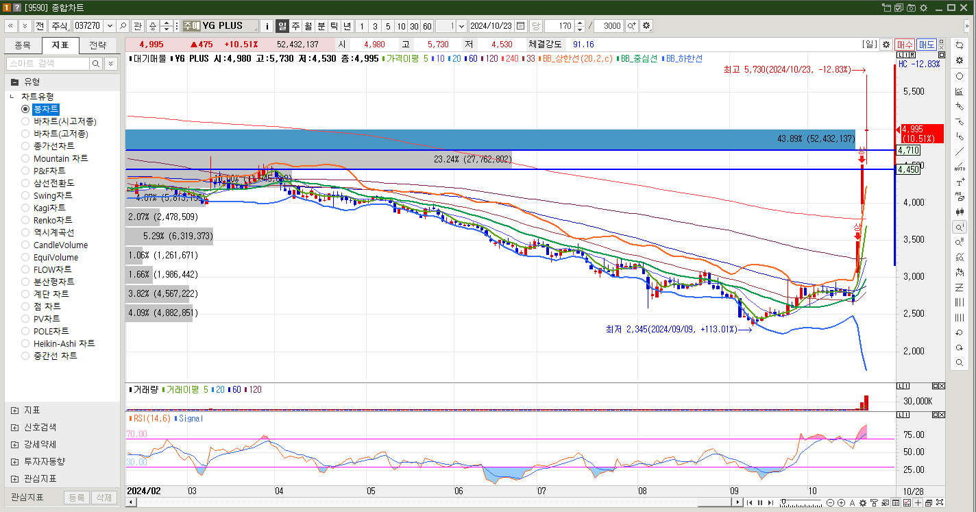 YG PLUS 주가 일봉차트
