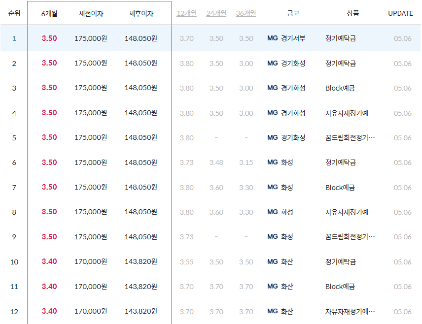경기도 화성시 새마을금고 6개월 정기예금 금리
