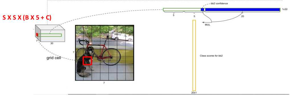 최종 tesnor 값들의 구조