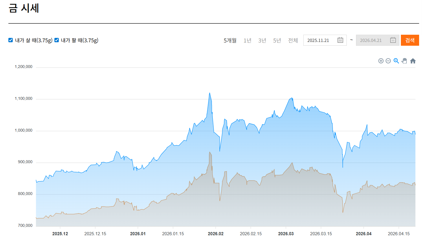 날짜별 시세 변동 그래프