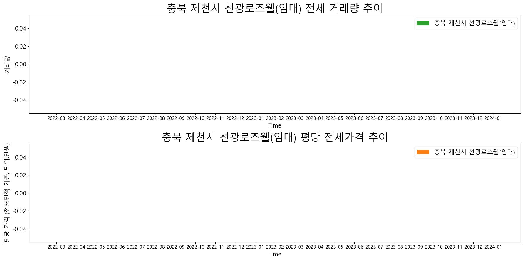 충북-제천시-선광로즈웰(임대)-전세-거래량-및-전세가격-변동-추이