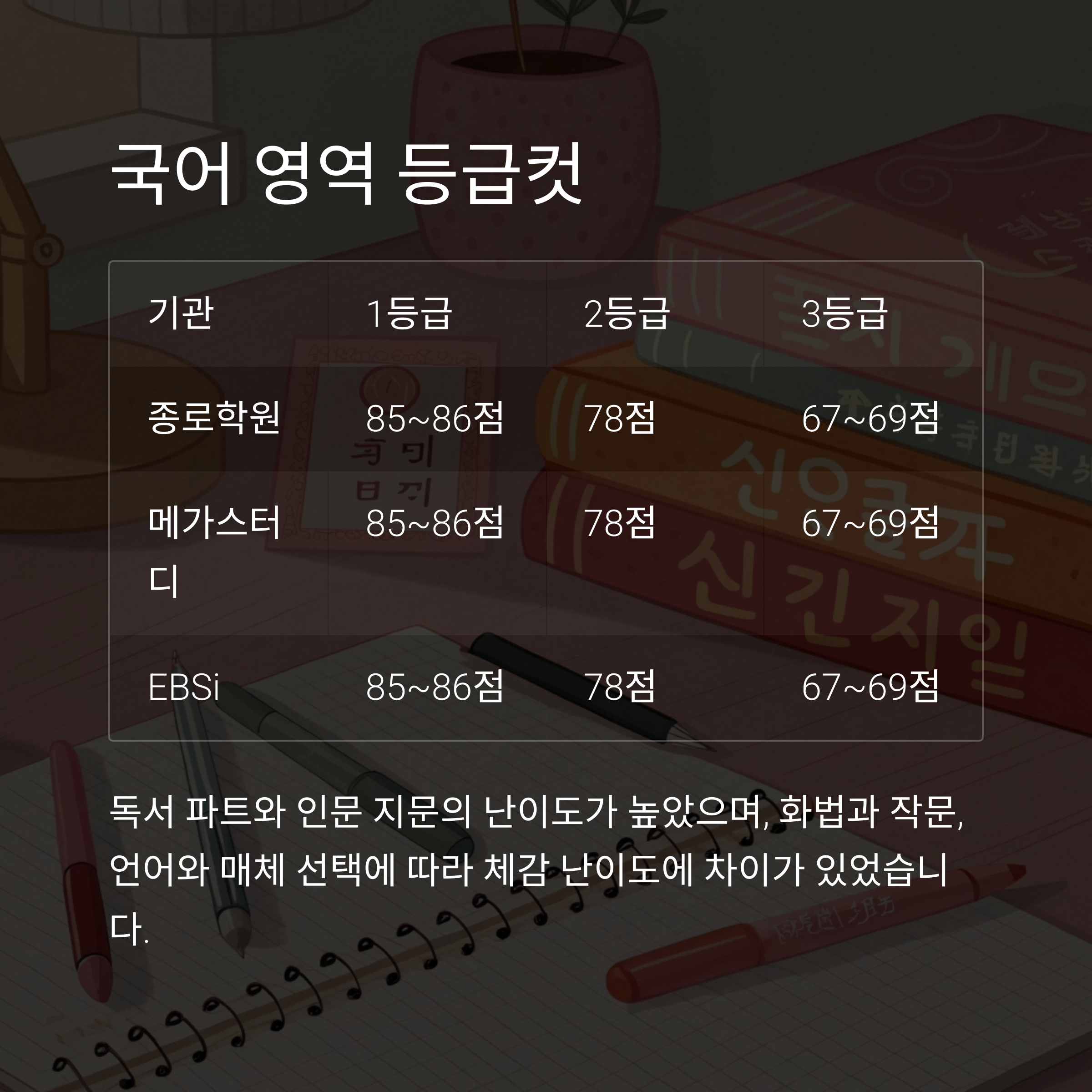 2025년 6월 모의고사 등급컷 비교 분석